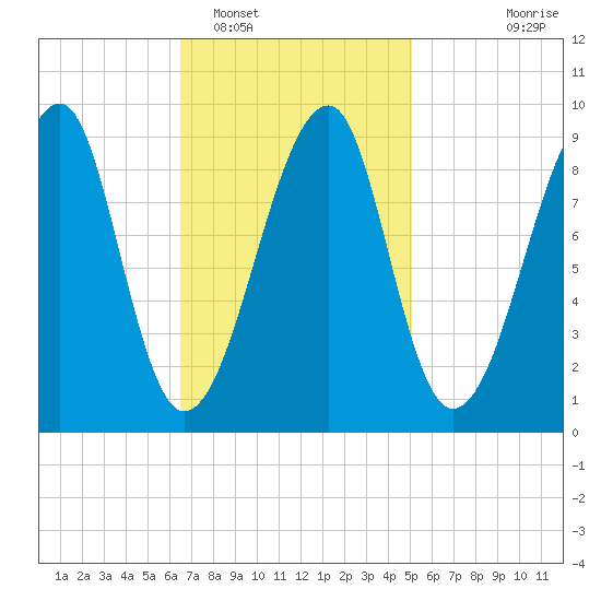 Bass Harbor tide chart for Sunday, February 16, 2025