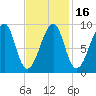 Bass Harbor tide chart for Sunday, February 16, 2025