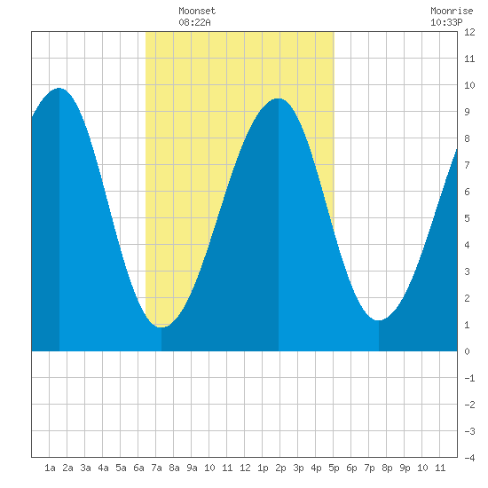 Bass Harbor tide chart for Monday, February 17, 2025