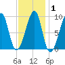 Bass Harbor tide chart for Saturday, February 1, 2025