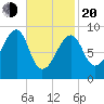 Bass Harbor tide chart for Thursday, February 20, 2025