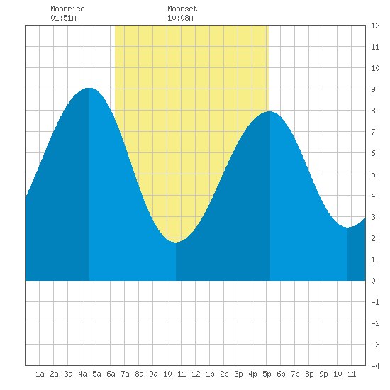 Bass Harbor tide chart for Friday, February 21, 2025