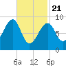 Bass Harbor tide chart for Friday, February 21, 2025