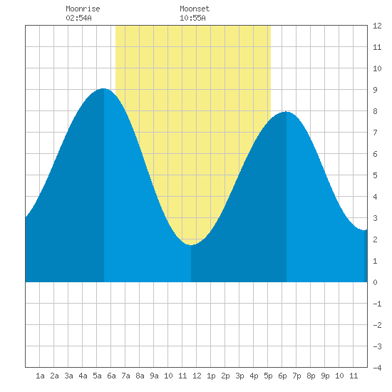 Bass Harbor tide chart for Saturday, February 22, 2025