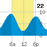 Bass Harbor tide chart for Saturday, February 22, 2025