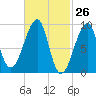 Bass Harbor tide chart for Wednesday, February 26, 2025