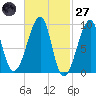 Bass Harbor tide chart for Thursday, February 27, 2025