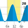 Bass Harbor tide chart for Friday, February 28, 2025