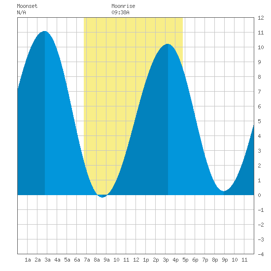 Bass Harbor tide chart for Tuesday, February 4, 2025