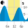 Bass Harbor tide chart for Wednesday, February 5, 2025