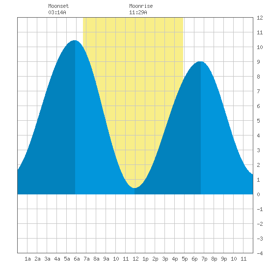Bass Harbor tide chart for Friday, February 7, 2025