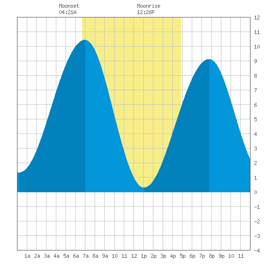 Bass Harbor tide chart for Saturday, February 8, 2025