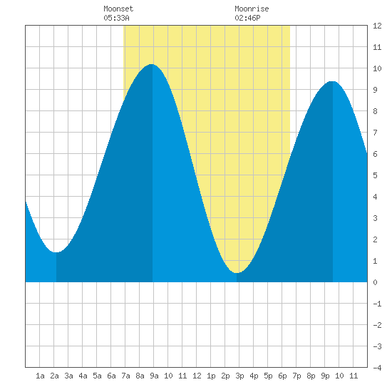 Bass Harbor tide chart for Monday, March 10, 2025