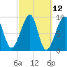 Bass Harbor tide chart for Wednesday, March 12, 2025