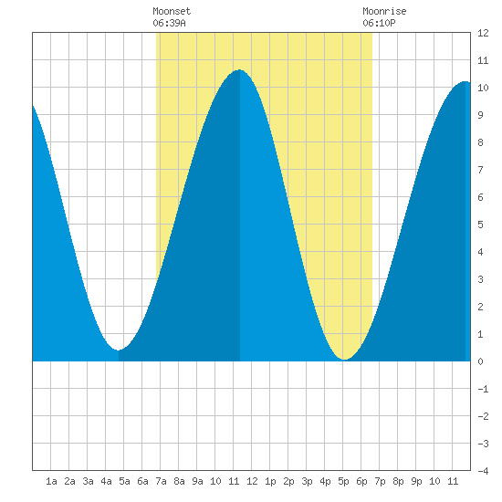 Bass Harbor tide chart for Thursday, March 13, 2025
