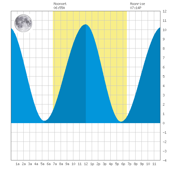 Bass Harbor tide chart for Friday, March 14, 2025