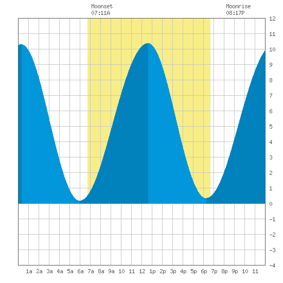 Bass Harbor tide chart for Saturday, March 15, 2025