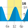 Bass Harbor tide chart for Sunday, March 16, 2025