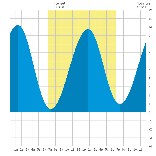 Bass Harbor tide chart for Monday, March 17, 2025