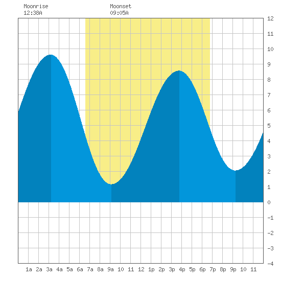 Bass Harbor tide chart for Thursday, March 20, 2025