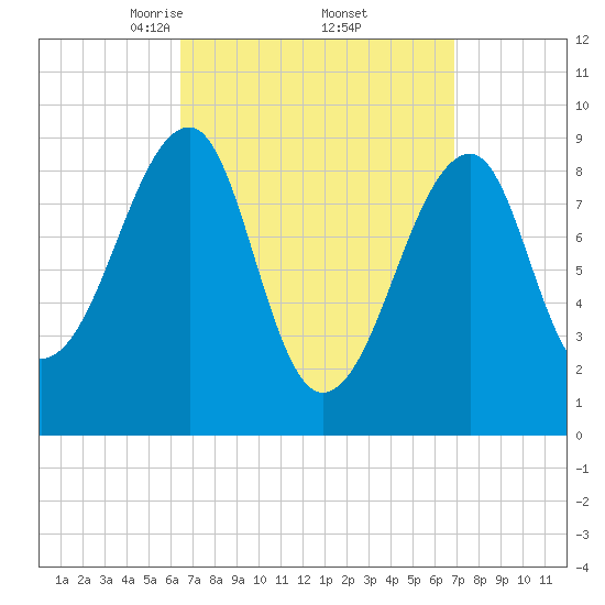 Bass Harbor tide chart for Monday, March 24, 2025