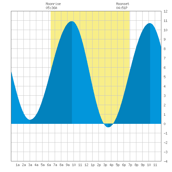 Bass Harbor tide chart for Thursday, March 27, 2025