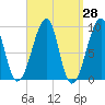 Bass Harbor tide chart for Friday, March 28, 2025
