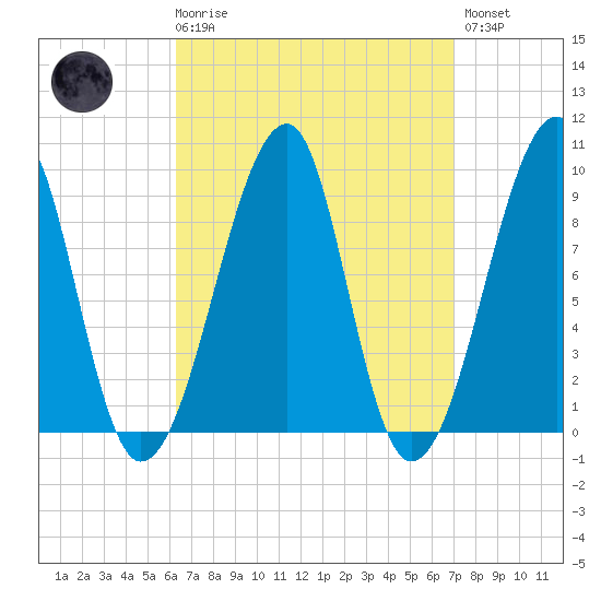 Bass Harbor tide chart for Saturday, March 29, 2025