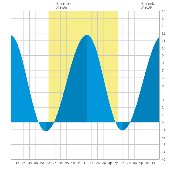 Bass Harbor tide chart for Sunday, March 2, 2025