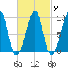 Bass Harbor tide chart for Sunday, March 2, 2025