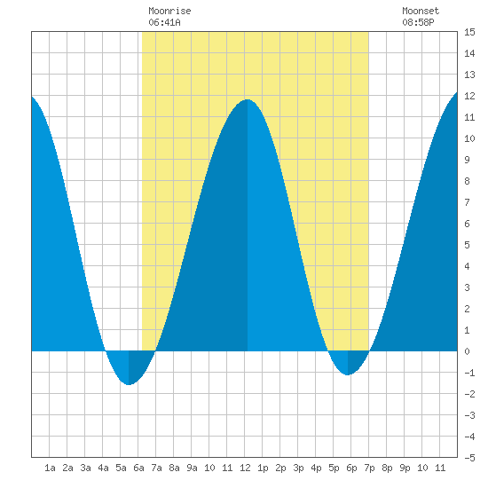 Bass Harbor tide chart for Sunday, March 30, 2025