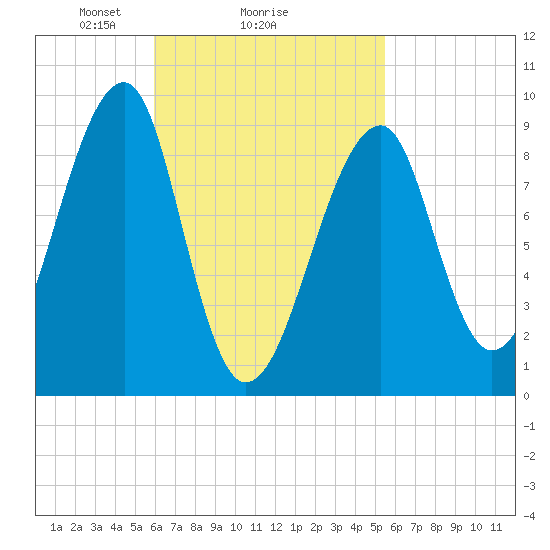 Bass Harbor tide chart for Friday, March 7, 2025