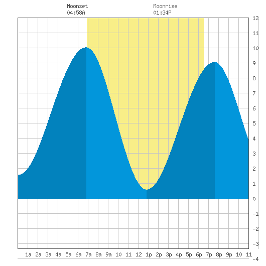 Bass Harbor tide chart for Sunday, March 9, 2025