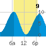 Bass Harbor tide chart for Sunday, March 9, 2025