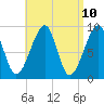 Bass Harbor tide chart for Thursday, April 10, 2025