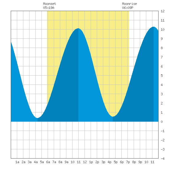 Bass Harbor tide chart for Friday, April 11, 2025