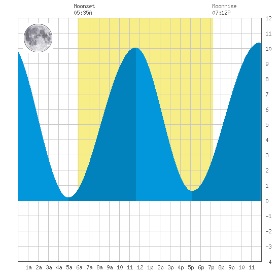 Bass Harbor tide chart for Saturday, April 12, 2025