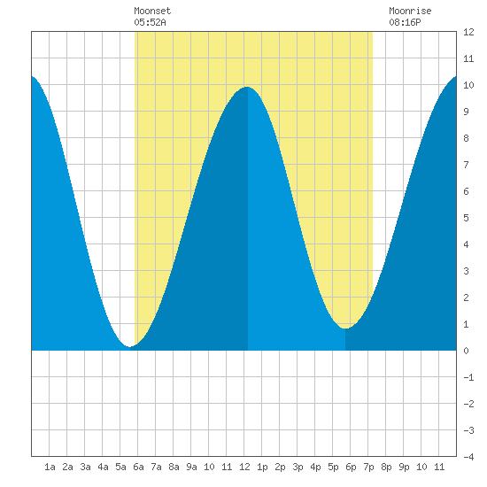 Bass Harbor tide chart for Sunday, April 13, 2025