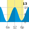 Bass Harbor tide chart for Sunday, April 13, 2025