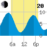 Bass Harbor tide chart for Sunday, April 20, 2025