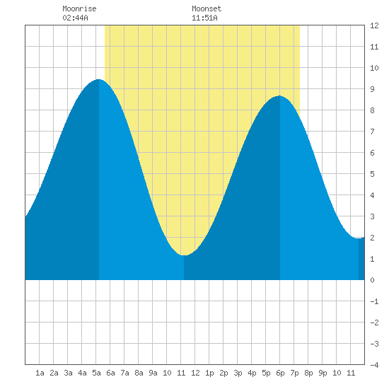 Bass Harbor tide chart for Monday, April 21, 2025