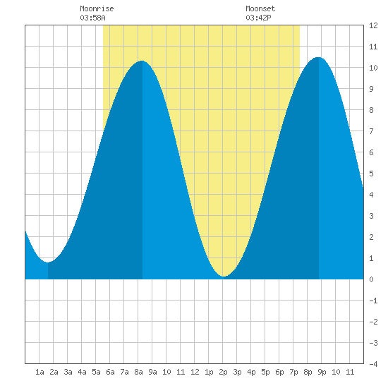 Bass Harbor tide chart for Thursday, April 24, 2025