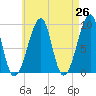 Bass Harbor tide chart for Saturday, April 26, 2025