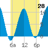 Bass Harbor tide chart for Monday, April 28, 2025