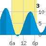 Bass Harbor tide chart for Thursday, April 3, 2025