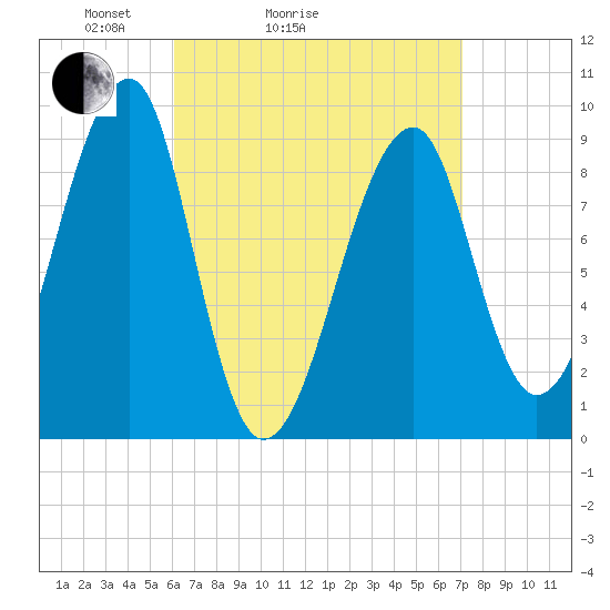 Bass Harbor tide chart for Friday, April 4, 2025