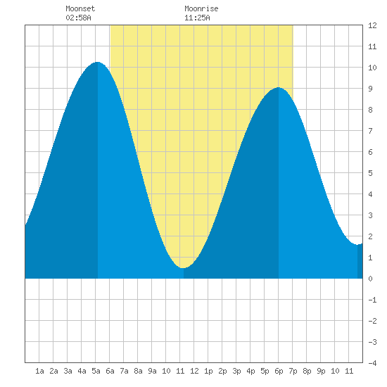Bass Harbor tide chart for Saturday, April 5, 2025