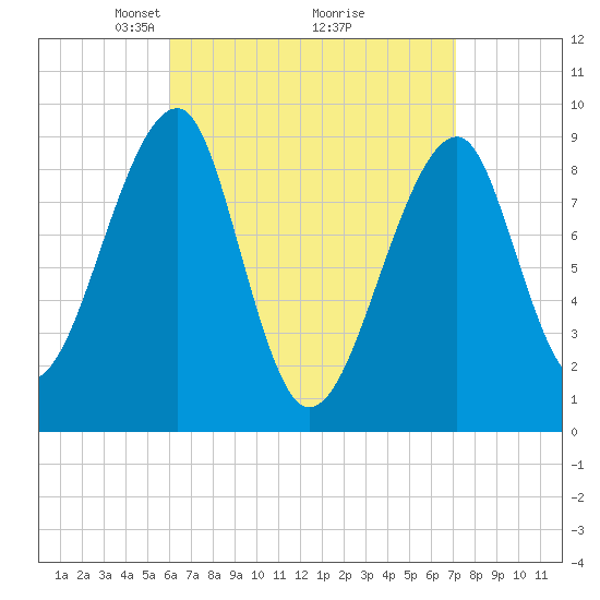 Bass Harbor tide chart for Sunday, April 6, 2025