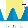 Bass Harbor tide chart for Sunday, May 11, 2025