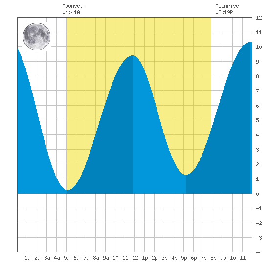 Bass Harbor tide chart for Monday, May 12, 2025